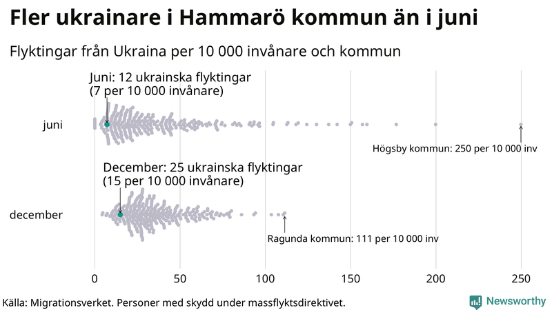 Graf: Antal personer med skydd under massflyktsdirektivet i Migrationsverkets system per kommun