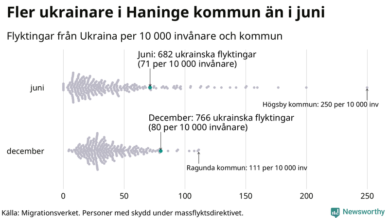 Graf: Antal personer med skydd under massflyktsdirektivet i Migrationsverkets system per kommun