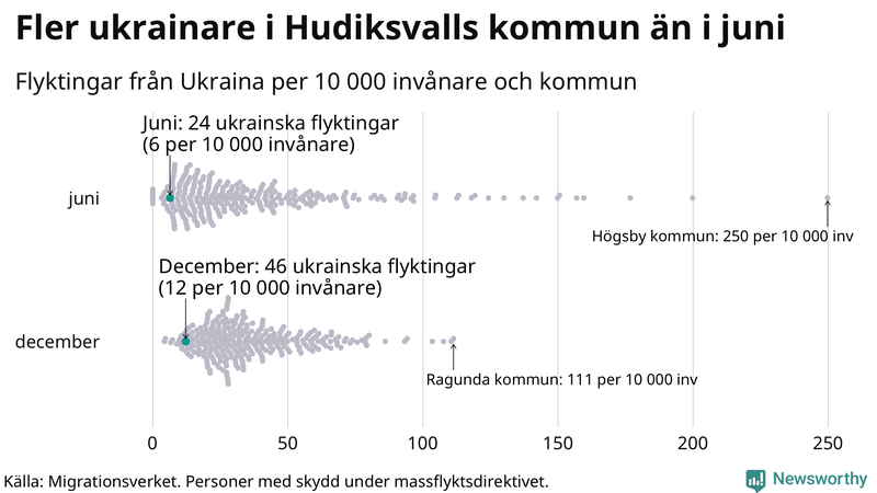 Graf: Antal personer med skydd under massflyktsdirektivet i Migrationsverkets system per kommun