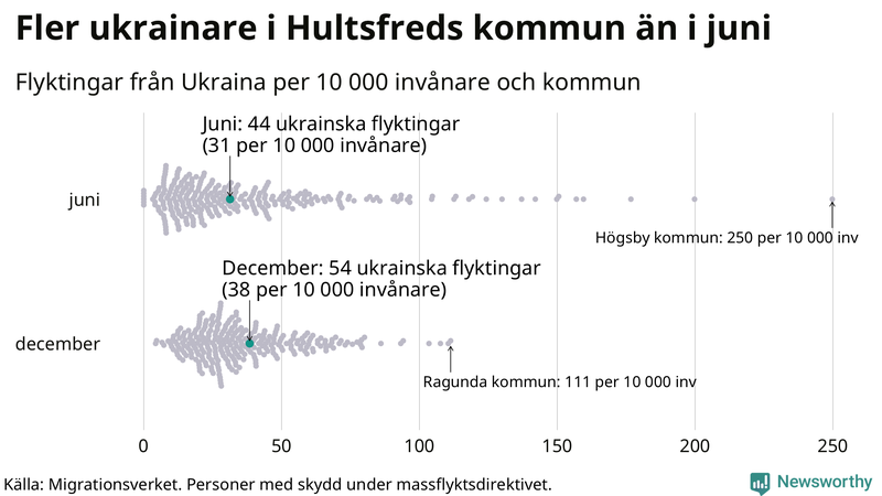 Graf: Antal personer med skydd under massflyktsdirektivet i Migrationsverkets system per kommun