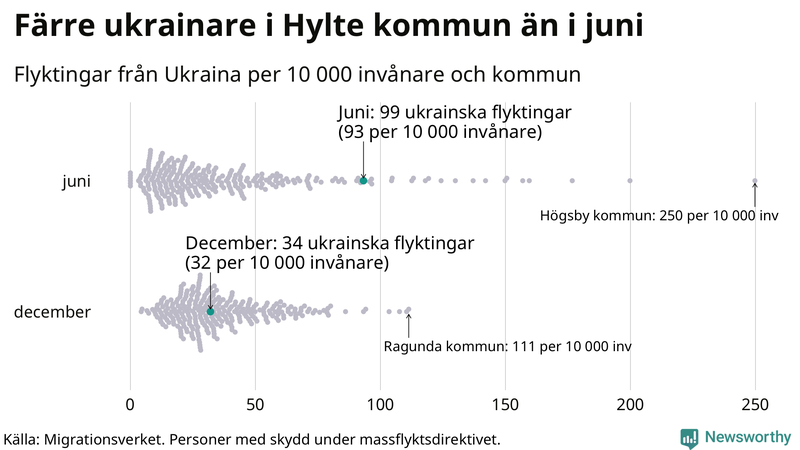 Graf: Antal personer med skydd under massflyktsdirektivet i Migrationsverkets system per kommun