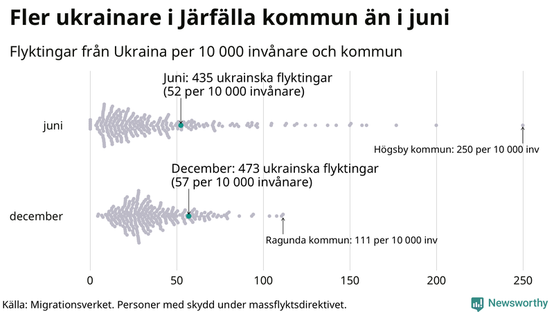 Graf: Antal personer med skydd under massflyktsdirektivet i Migrationsverkets system per kommun