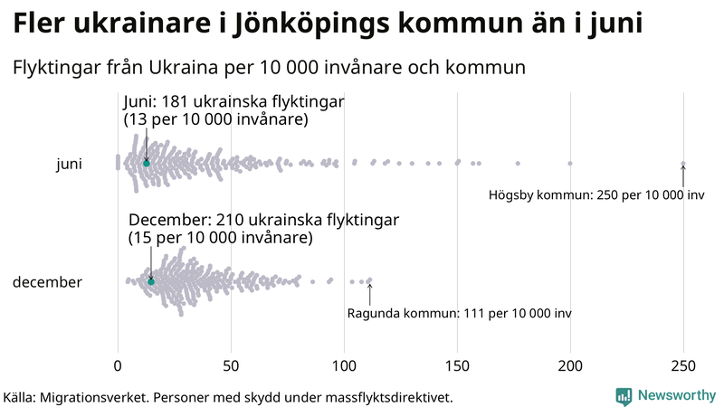 Graf: Antal personer med skydd under massflyktsdirektivet i Migrationsverkets system per kommun