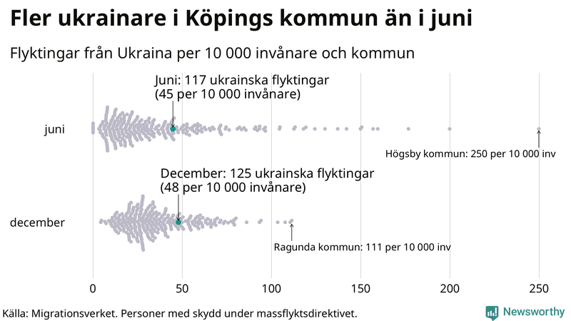 Graf: Antal personer med skydd under massflyktsdirektivet i Migrationsverkets system per kommun