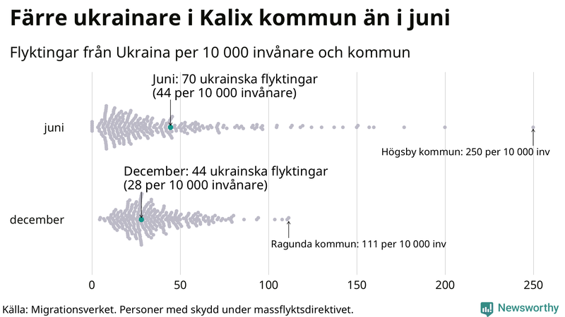 Graf: Antal personer med skydd under massflyktsdirektivet i Migrationsverkets system per kommun