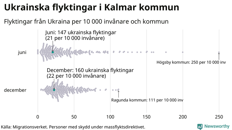 Graf: Antal personer med skydd under massflyktsdirektivet i Migrationsverkets system per kommun
