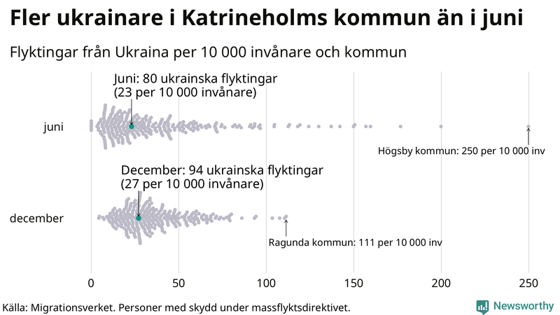 Graf: Antal personer med skydd under massflyktsdirektivet i Migrationsverkets system per kommun