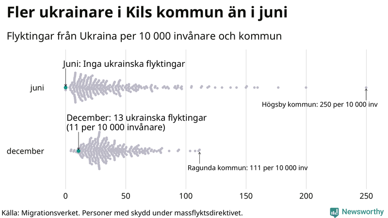Graf: Antal personer med skydd under massflyktsdirektivet i Migrationsverkets system per kommun