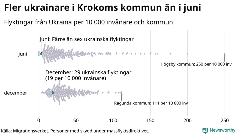 Graf: Antal personer med skydd under massflyktsdirektivet i Migrationsverkets system per kommun