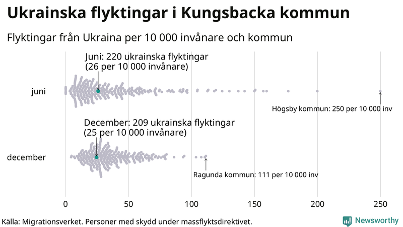 Graf: Antal personer med skydd under massflyktsdirektivet i Migrationsverkets system per kommun