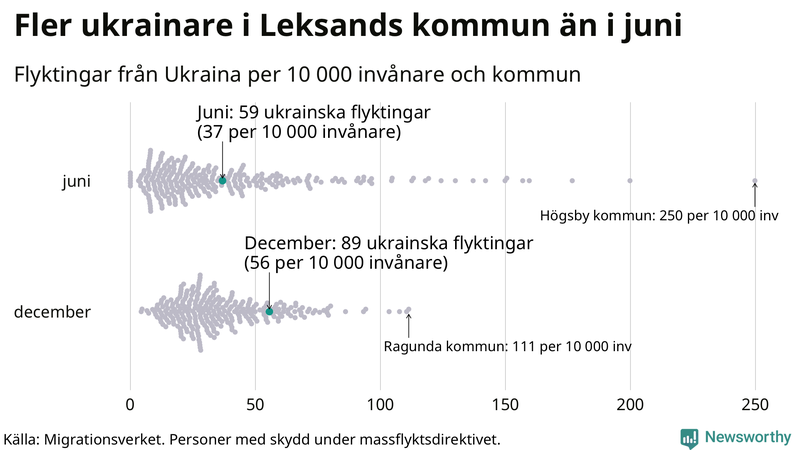 Graf: Antal personer med skydd under massflyktsdirektivet i Migrationsverkets system per kommun