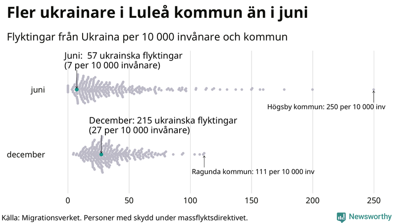 Graf: Antal personer med skydd under massflyktsdirektivet i Migrationsverkets system per kommun