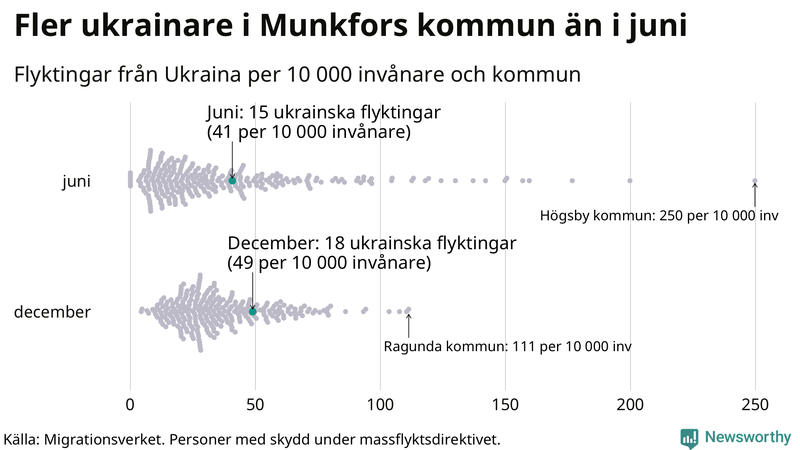 Graf: Antal personer med skydd under massflyktsdirektivet i Migrationsverkets system per kommun