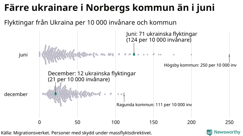 Graf: Antal personer med skydd under massflyktsdirektivet i Migrationsverkets system per kommun