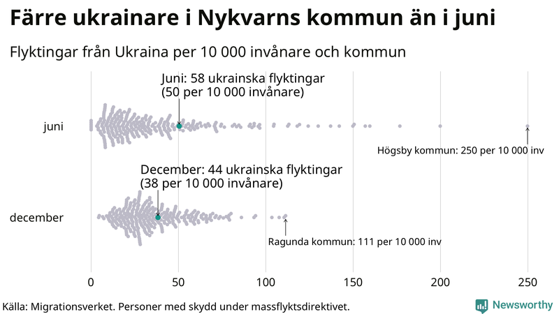 Graf: Antal personer med skydd under massflyktsdirektivet i Migrationsverkets system per kommun