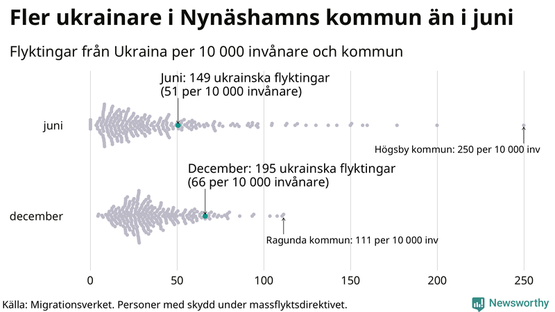 Graf: Antal personer med skydd under massflyktsdirektivet i Migrationsverkets system per kommun