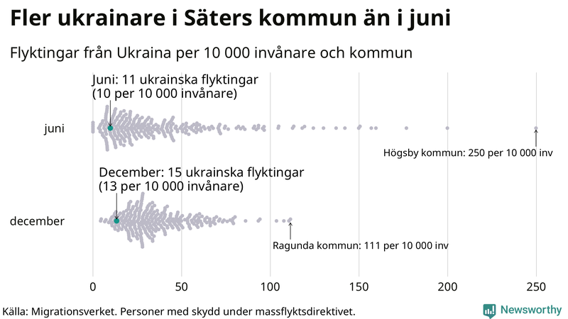 Graf: Antal personer med skydd under massflyktsdirektivet i Migrationsverkets system per kommun
