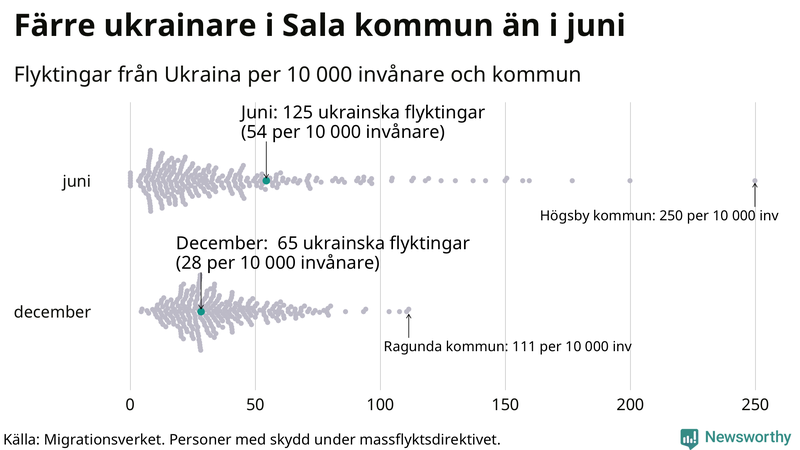 Graf: Antal personer med skydd under massflyktsdirektivet i Migrationsverkets system per kommun