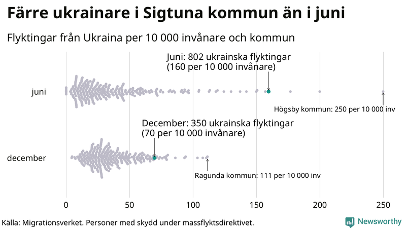 Graf: Antal personer med skydd under massflyktsdirektivet i Migrationsverkets system per kommun