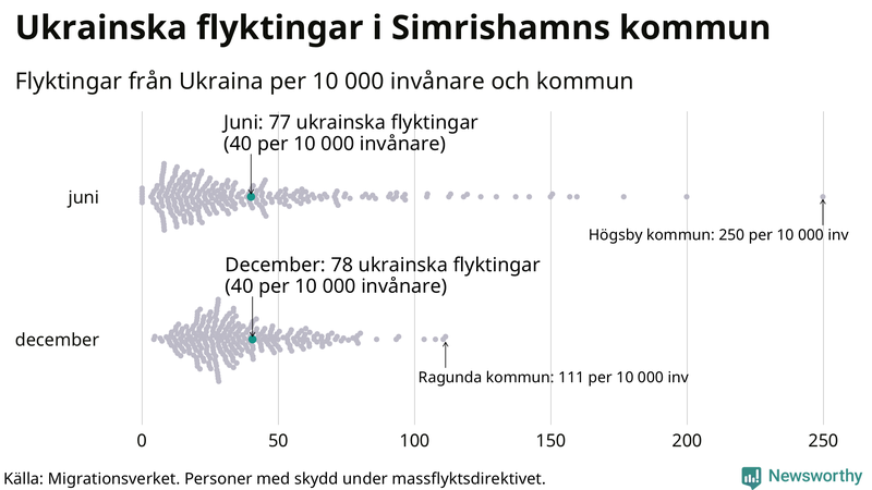 Graf: Antal personer med skydd under massflyktsdirektivet i Migrationsverkets system per kommun