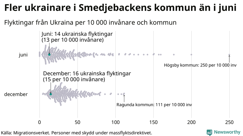 Graf: Antal personer med skydd under massflyktsdirektivet i Migrationsverkets system per kommun