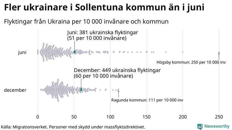 Graf: Antal personer med skydd under massflyktsdirektivet i Migrationsverkets system per kommun