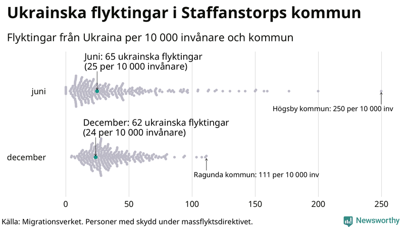 Graf: Antal personer med skydd under massflyktsdirektivet i Migrationsverkets system per kommun