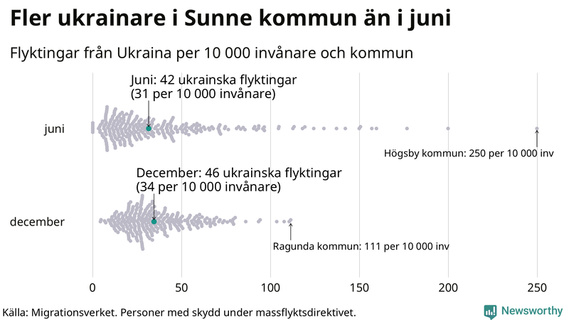 Graf: Antal personer med skydd under massflyktsdirektivet i Migrationsverkets system per kommun