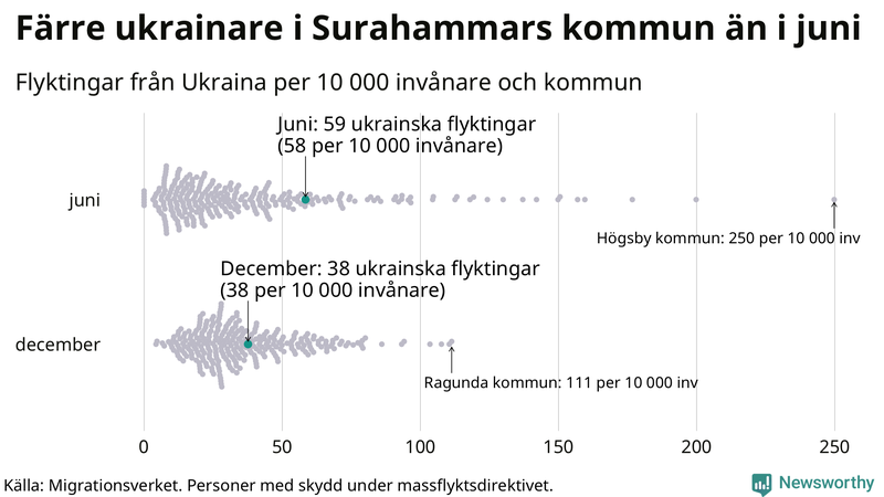 Graf: Antal personer med skydd under massflyktsdirektivet i Migrationsverkets system per kommun