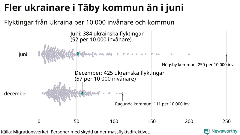 Graf: Antal personer med skydd under massflyktsdirektivet i Migrationsverkets system per kommun