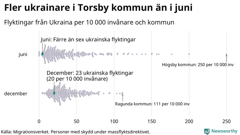 Graf: Antal personer med skydd under massflyktsdirektivet i Migrationsverkets system per kommun