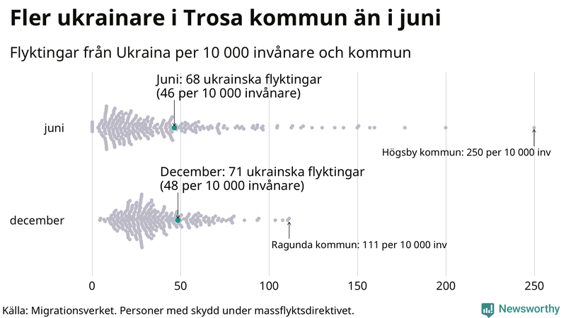 Graf: Antal personer med skydd under massflyktsdirektivet i Migrationsverkets system per kommun