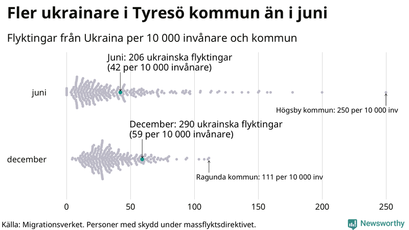 Graf: Antal personer med skydd under massflyktsdirektivet i Migrationsverkets system per kommun