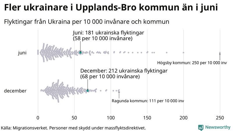 Graf: Antal personer med skydd under massflyktsdirektivet i Migrationsverkets system per kommun