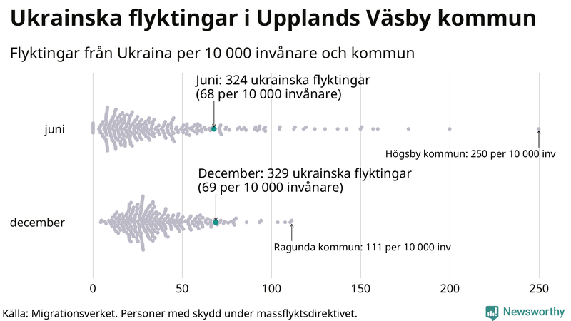 Graf: Antal personer med skydd under massflyktsdirektivet i Migrationsverkets system per kommun