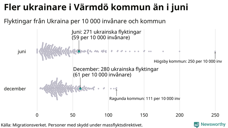 Graf: Antal personer med skydd under massflyktsdirektivet i Migrationsverkets system per kommun