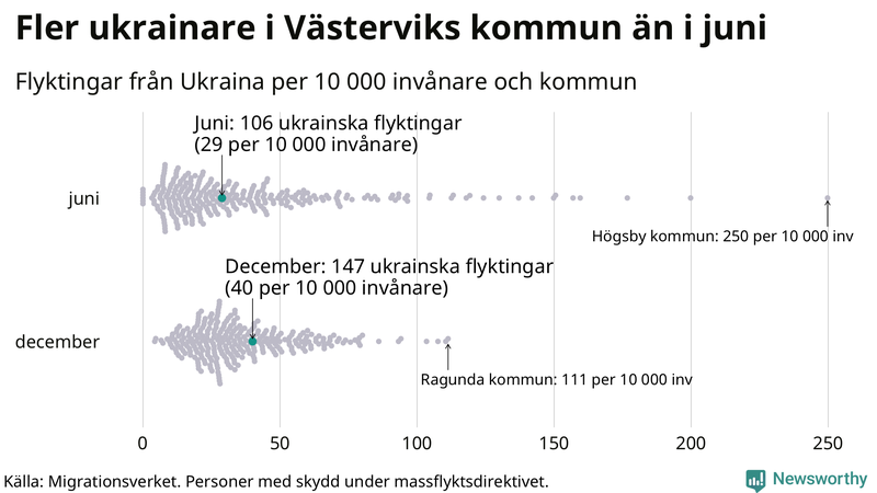 Graf: Antal personer med skydd under massflyktsdirektivet i Migrationsverkets system per kommun
