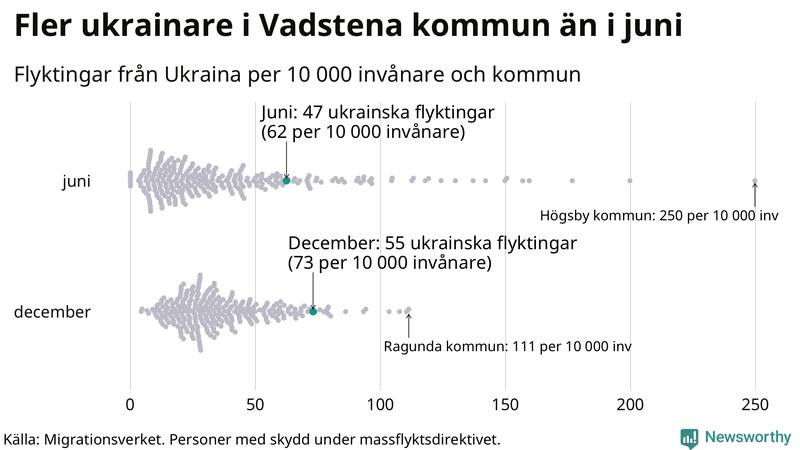 Graf: Antal personer med skydd under massflyktsdirektivet i Migrationsverkets system per kommun