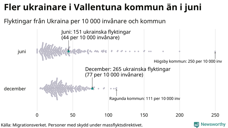 Graf: Antal personer med skydd under massflyktsdirektivet i Migrationsverkets system per kommun