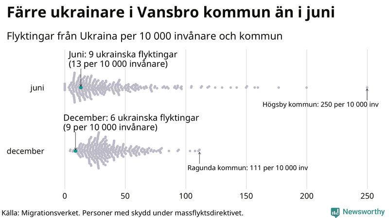 Graf: Antal personer med skydd under massflyktsdirektivet i Migrationsverkets system per kommun