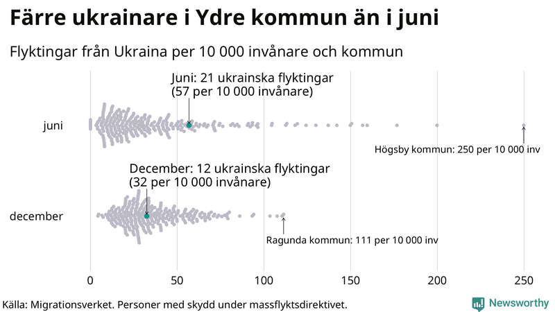 Graf: Antal personer med skydd under massflyktsdirektivet i Migrationsverkets system per kommun