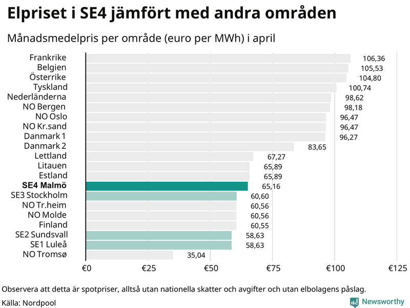 Elpriset i norra Europa