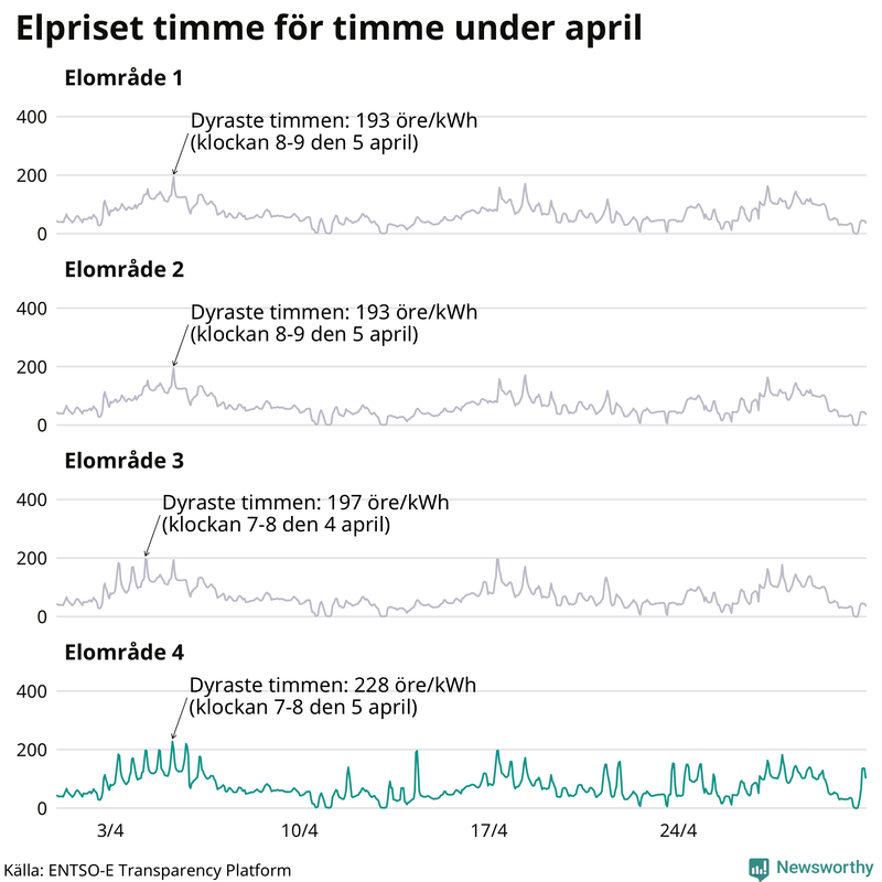 Elpriset timme för timme i de olika elområdena