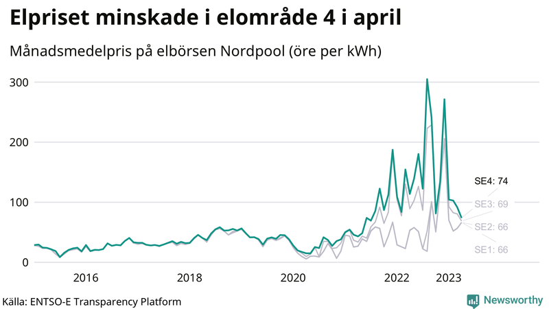 Elpriset under de senaste åren i de olika elkområdena