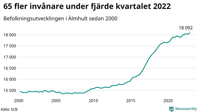 Antal invånare i slutet av varje kvartal sedan 2000 i Älmhult