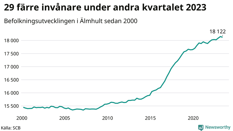 Antal invånare i slutet av varje kvartal sedan 2000 i Älmhult