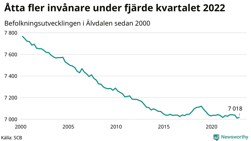 Antal invånare i slutet av varje kvartal sedan 2000 i Älvdalen