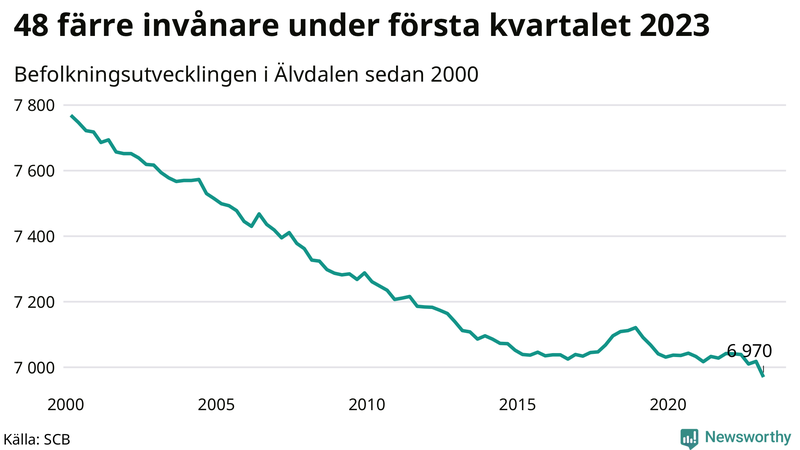 Antal invånare i slutet av varje kvartal sedan 2000 i Älvdalen
