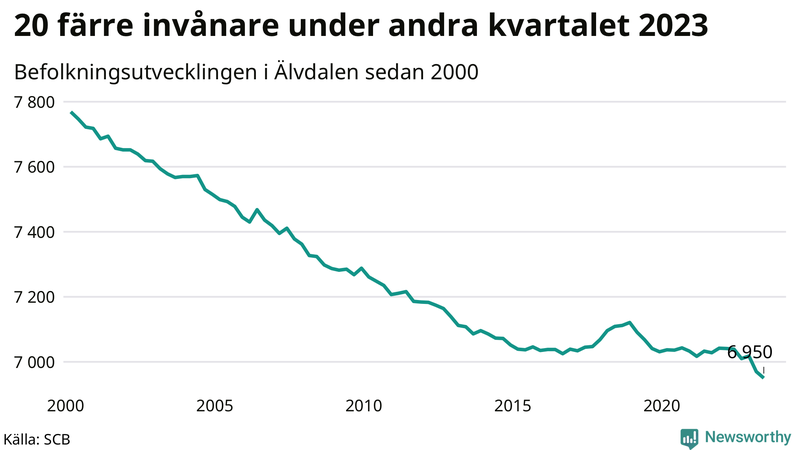 Antal invånare i slutet av varje kvartal sedan 2000 i Älvdalen