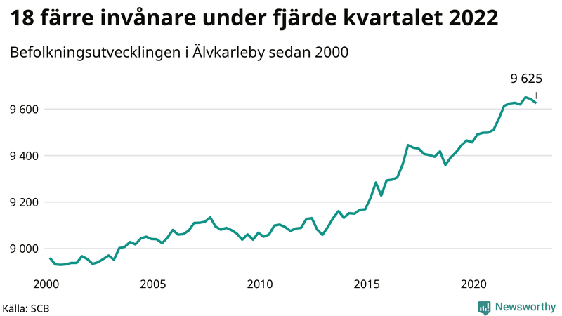 Antal invånare i slutet av varje kvartal sedan 2000 i Älvkarleby